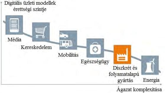 Az Ipar 4.0 jelentősége Forrás: Accenture Az Ipar 4.0 és a digitalizáció várható behatolási mélysége az egyes ágazatokba. Az új technológiák néha fordított pályát járnak be.