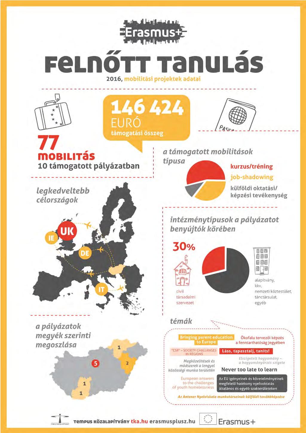 II.3.1 Mobilitás Erasmus + Mobilitás A 2016. februári pályázati határidőre összesen 28 intézmény adott be pályázatot.