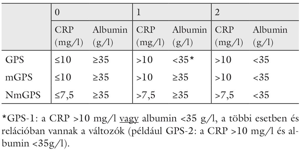 A CRP, mint prognosztikai faktor: a nyelőcsőrák példája olyan nyelőcső-scc-ben, amely esetekben a műtét előtti CEA és SCC antigénértékek normálisak voltak A Glasgow Prognostic Score (GPS) értékes