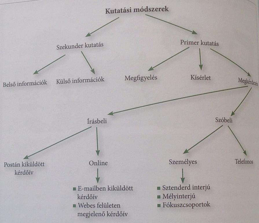 A kutatás módszereinek kiválasztása Szekunder információszerzés A szekunder kutatás a mások által összegyűjtött, feldolgozott és közzétett, általában más kutatási célt szolgáló adatok megszerzését