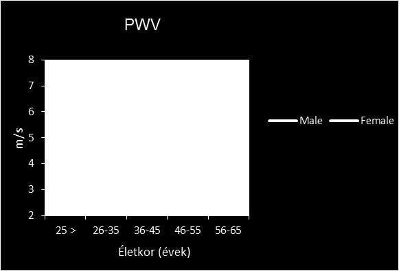 Eredmények A vizsgált stiffness paraméterek közül a PWV és β stiffness értéket mindkét nemben, öt korcsoportra ( 25 év, 26-35 év, 36-45 év, 46-55 év, 56-65 év) felosztva analizáltunk.