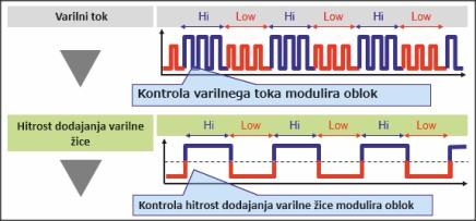 WELBEE hegesztőkészülékek 23 Welbee impulzus hegesztés Két-lépcsős acél impulzus (P500L modellnél) Acélok hegesztésénél a legnagyobb problémát az okozza, hogy a cseppképződés folyamata mindig eltérő.