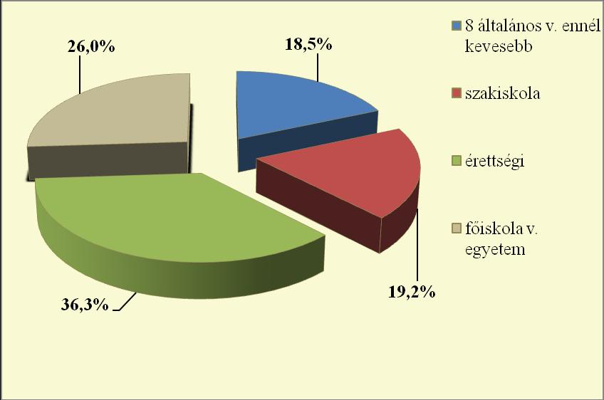 Az iskolai végzettségre mindegyik válaszadó, 146 fő adott értékelhető választ. 4.