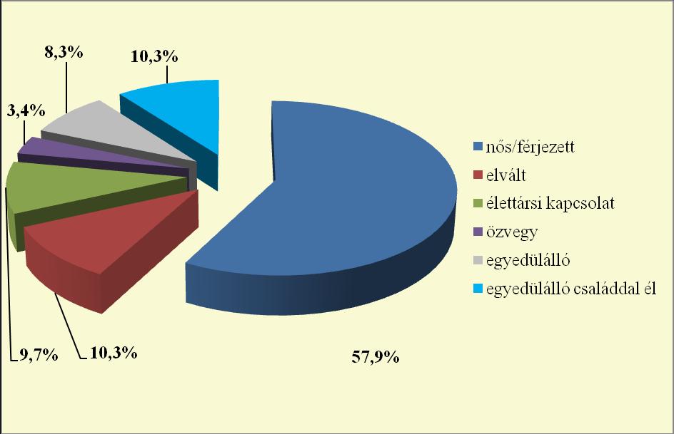 A családi állapotra 145 fő válaszolt, 1 fő nem adott értékelhető választ. 5. ábra A válaszadók családi állapotának megoszlása A válaszadók többsége családi kötelékben él, vagyis nős ill. férjezett.