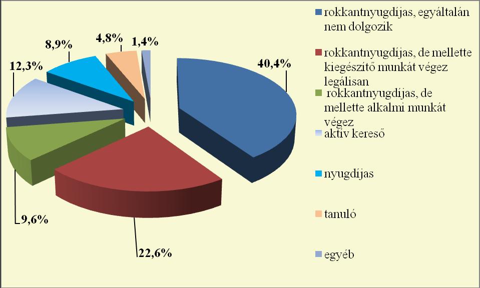 A szervátültetettetek 1/10-e 1 éven belül kapott új szervet, míg 1/3-1/3-uk 2-5 ill. 6-10 éven belül. Jelentős, 25% azok aránya is, akiknek 10 évet meghaladóan volt a transzplantációjuk.