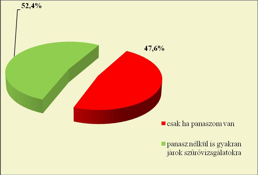 A nemekben számottevő különbségek vannak a szűrővizsgálatra való jelentkezések között. A férfiaknak csak 62%-a, míg a nőknek 84%-a kezdeményezi, hogy elmenjen szűrővizsgálatra.