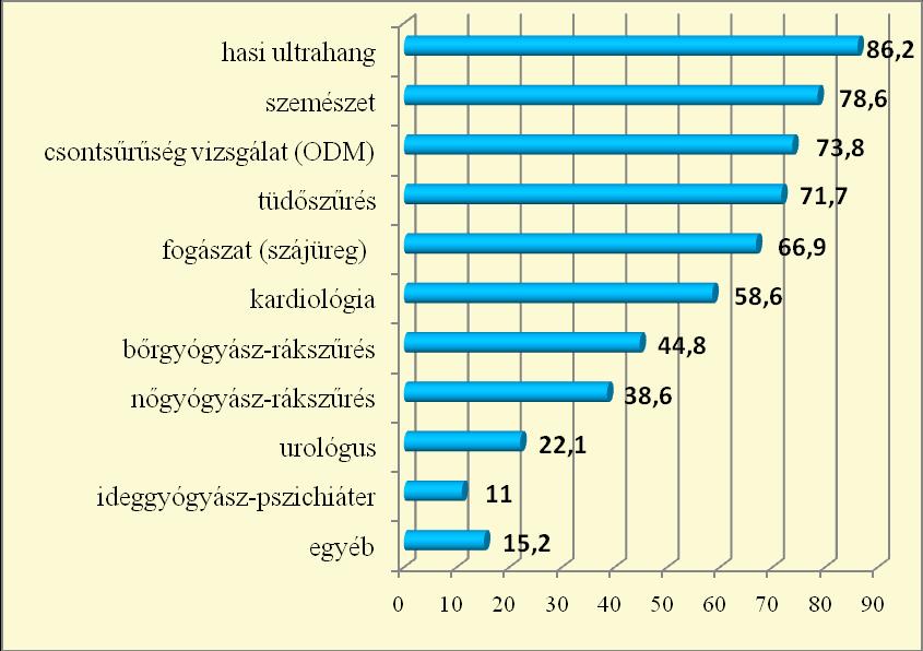 3.4.2. A transzplantáció óta elvégzett szűrővizsgálatok Kérdőív 14 pontja A szervátültetettek különféle szűrővizsgálatokon vettek részt transzplantációjuk óta.