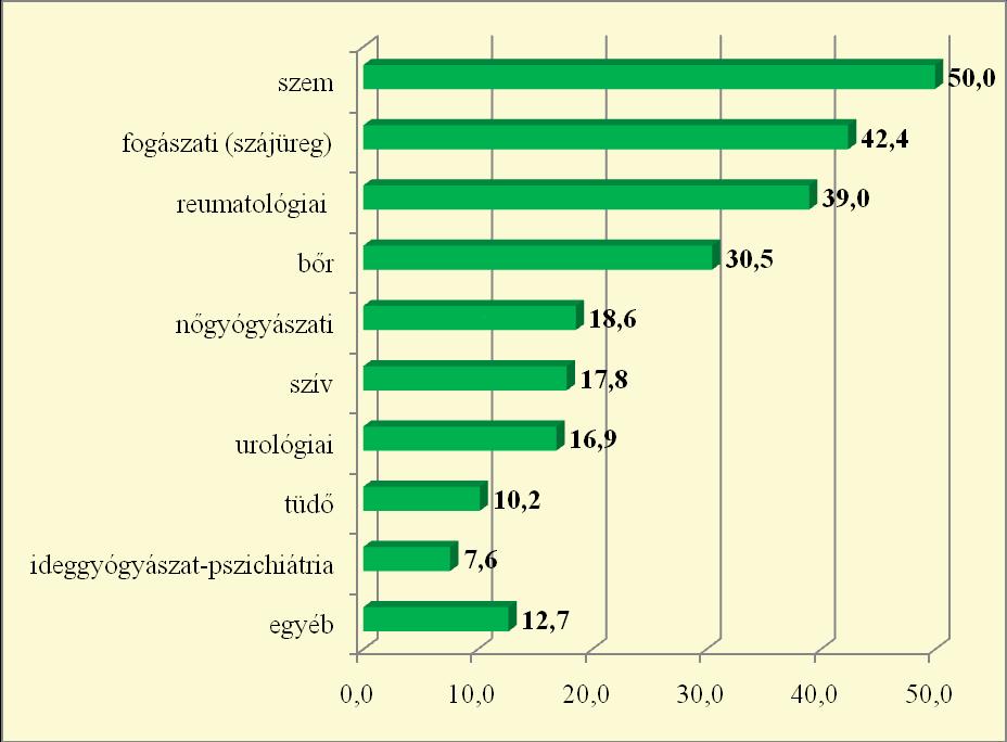 3.4.3. A szervátültetettek különféle panaszai Kérdőív 15 pontja A felmérés során azt kívántuk megtudni a szervátültetettektől, hogy milyen egészségügyi problémájuk ill. panaszuk volt.