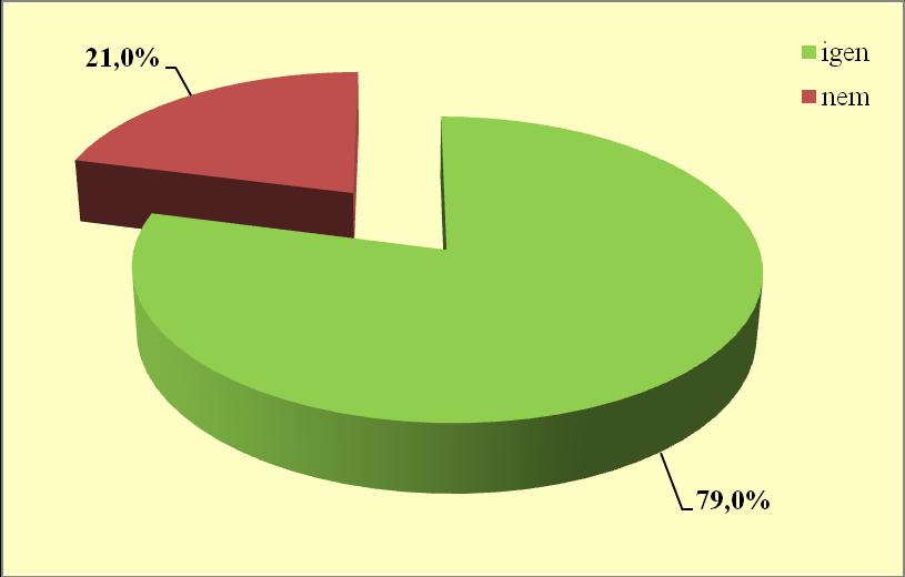 A kérdésre 143 fő adott értékelhető választ, és csak 3 fő nem válaszolt erre. 16. ábra Részt venne-e egy előre megszervezett éves szűrővizsgálaton?