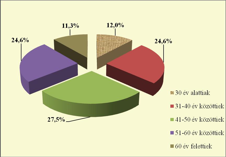 A kor vonatkozásában öt korkategóriát képeztünk, a 30 év alatti fiatalokét, három aktív korút, és a 60 év felettiekét. A mintába bekerült legfiatalabb szervátültetett 18, míg a legidősebb 74 éves.