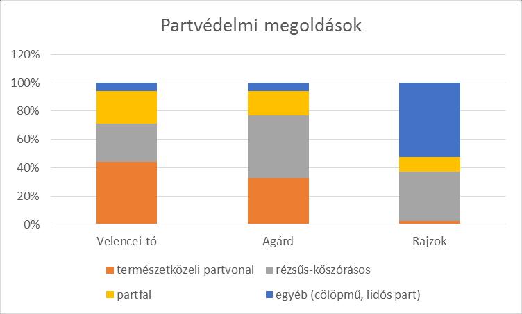 288 A korábbi tájökológiai kutatások eredményeivel legjobban a partvédelem esetében összevethetőek a jelen kutatásból leszűrhető eredmények.