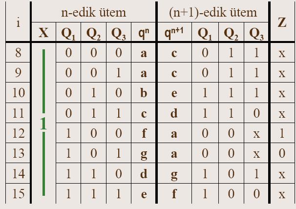 AZ ÁLLAPOTFÜGGVÉNYEK ÉS A KIMENETI FÜGGVÉNY (1) A gráf azonos szintjén lévő állapotokhoz a 1 és 2 azonos kódja tartozik. 1, 2: ütem számlálók.