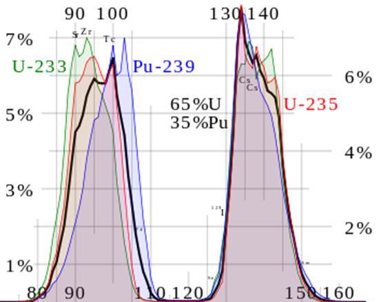 A 235 U mag hasadása Egy 235 U mag hasadását átlagosan 2,47 prompt neutron kíséri A hasadványok eloszlása: Átlagosan 0,0065 további késő neutron követi a 235 U mag hasadását -