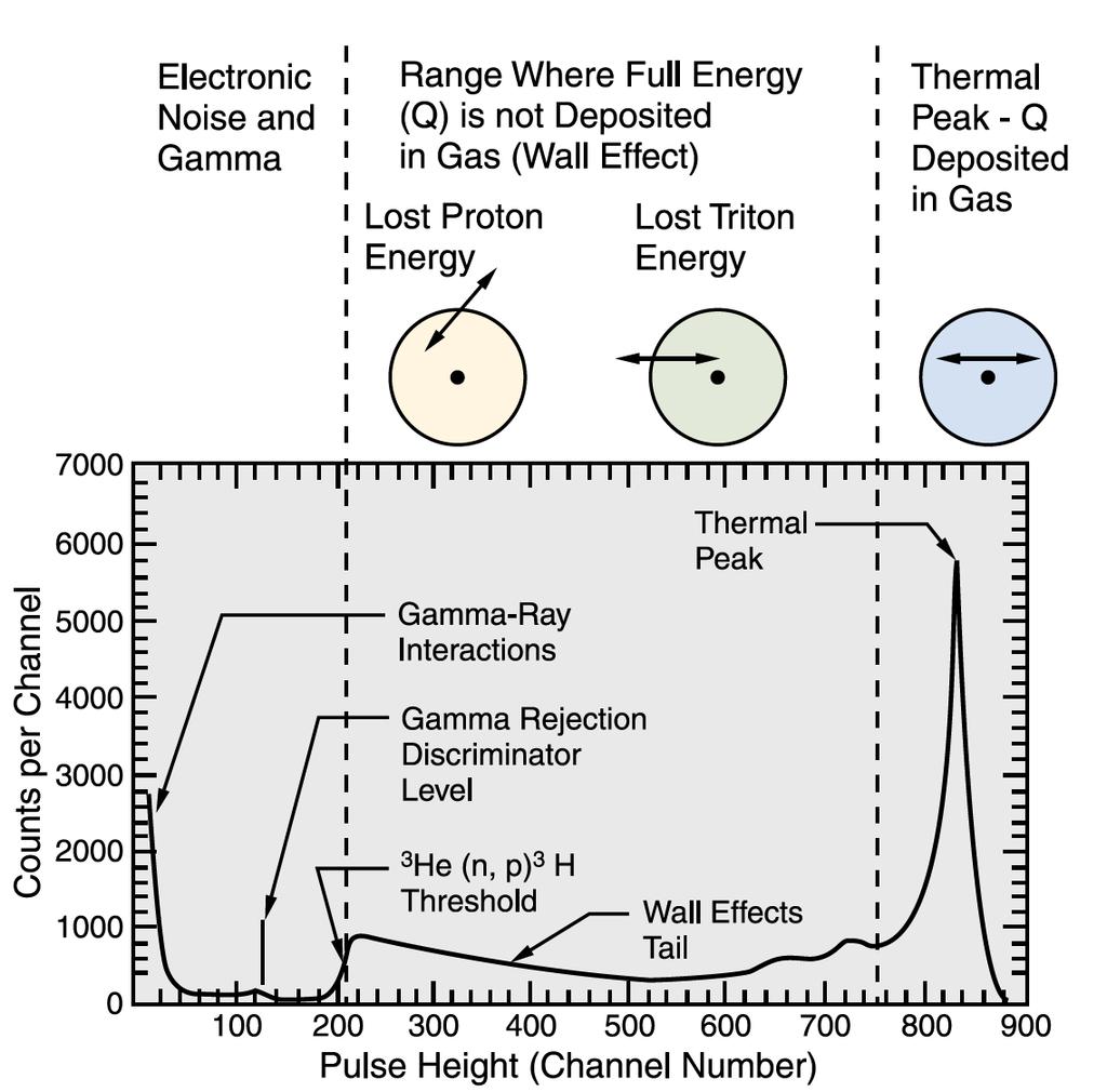 Proporcionális számlálós mérések 3 He töltésű proporcionális számlálók Termikus neutron detektálása n+ 3 He p + 3 H + 765 kev Elvárás Számlálócsövek száma Hatásfok [%] Energia