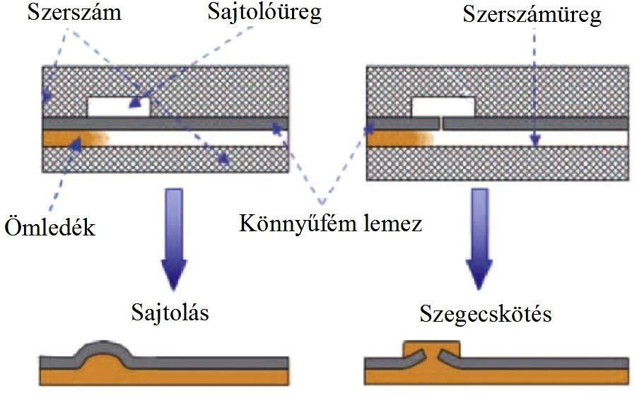 Fémlemezre fröccsöntött műanyagbordázat (a) és lemezalakítás a fröccsöntőszerszámban a nagynyomású műanyagömledékkel (b) [19, 92] Az eljárás előnye, hogy a technológia automatizálható és ciklusideje