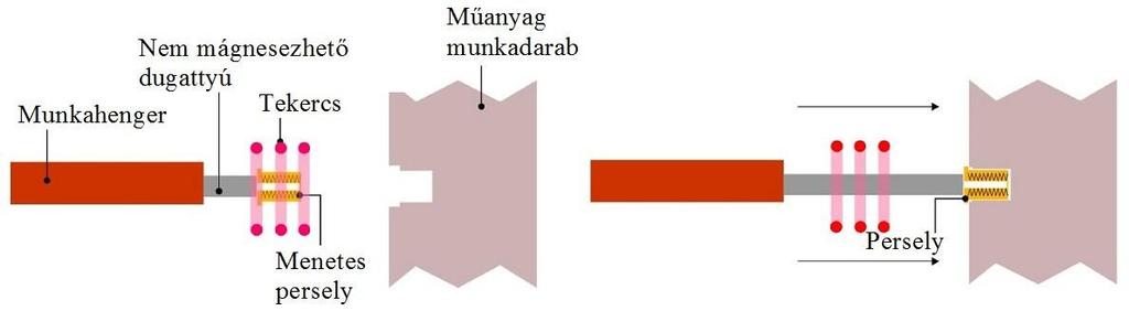 Hátránya viszont az alkalmazható anyagok és anyagvastagságok korlátozottsága, és a kötés pontszerű jellege, ami a csavarkötésekhez hasonló hátrányokat eredményezhet.
