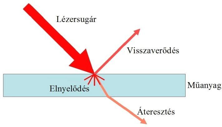 2.5 Lézersugár-polimer kölcsönhatás A lézeráteresztő polimer-fém kötések készítésekor a lézernyaláb alapvetően először a polimerrel lép kölcsönhatásba, amely a lézersugarat a legtöbb esetben csak