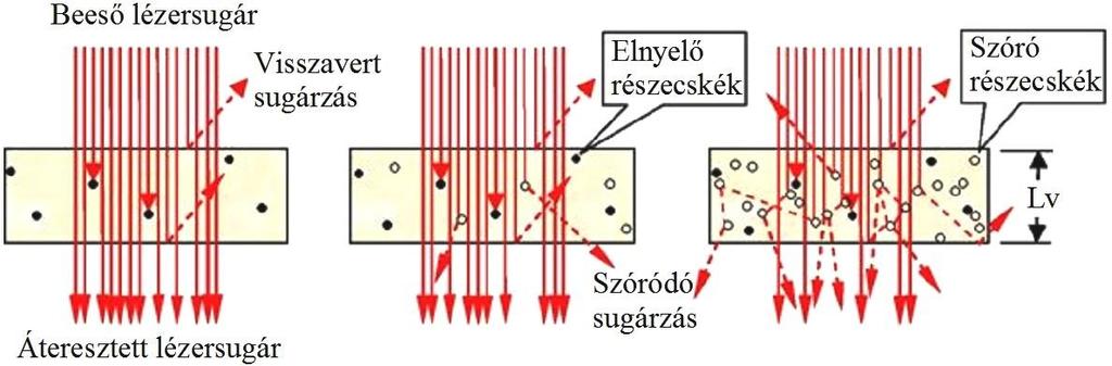 A polimerekhez adott adalékok a polimer áteresztését mindig rontják.