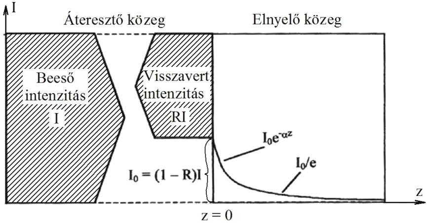29. ábra. Lézersugár visszaverődése és elnyelődése fémek esetén [115] Az elnyelődés és a sugárzás hővé alakulásának mechanizmusa a fémekben a lézerfoton-elektron kölcsönhatás.
