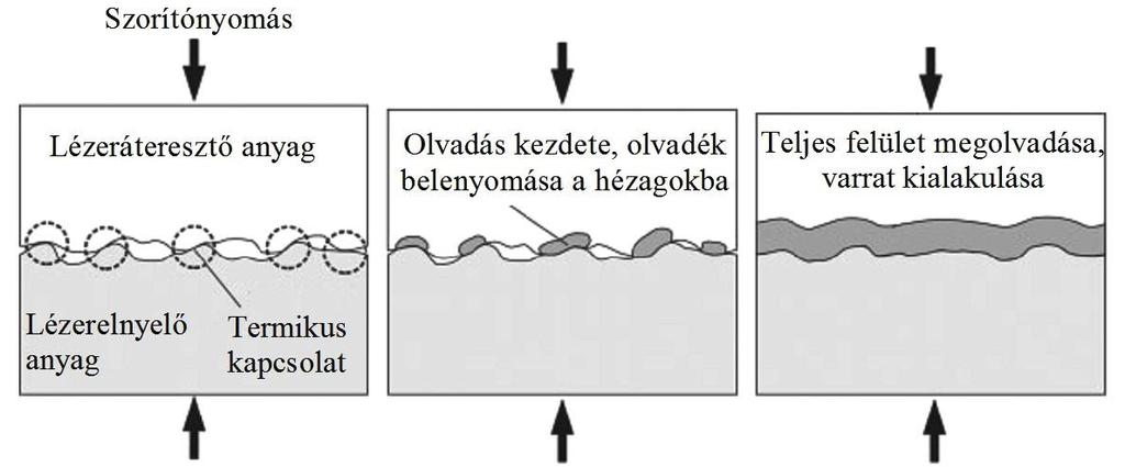 simák, a felületek érdességi csúcsai fekszenek fel egymáson, vagyis a kapcsolat pontszerű.