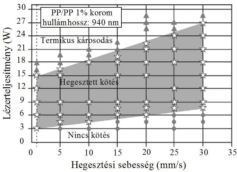 teljesítmény, a hegesztési sebesség, a vonalenergia, és a hegesztendő anyagok közti hézag hatását a kötés szilárdságára a 41. ábra 