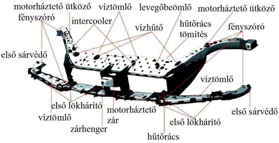 1. ábra. A személygépkocsikban alkalmazott front-end panel és annak funkciói [25] Az említett hibrid autóalkatrészeket általában fröccsöntéssel készítik, ami az alkalmazás lehetőségeit beszűkítheti.