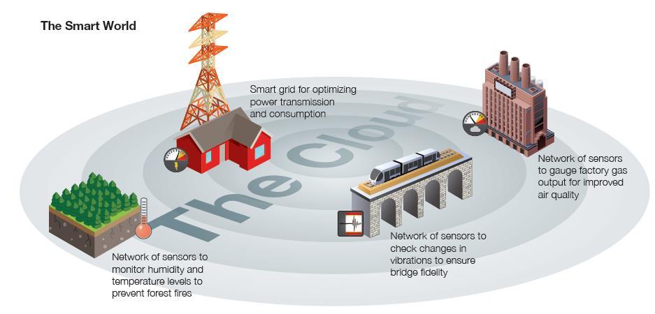 2 I. Drótnélküli szenzor hálózatok (WSN) 2020-ra akár 25 milliárd-nál több IoT eszköz