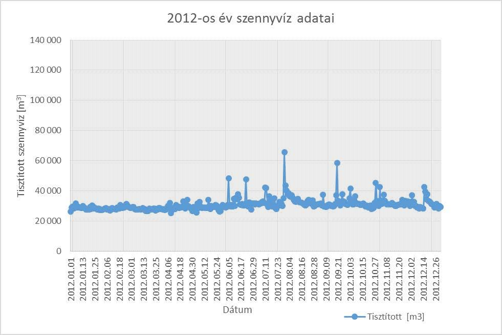 ÁRVÍZMENTES ÉV - 2012 Átlagosan: 30.