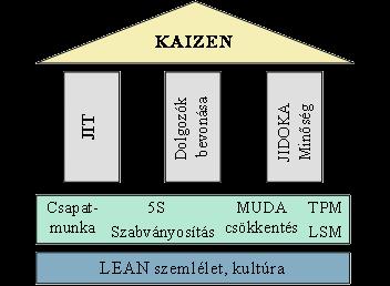 A Lean bevezetés 3 fő oszlopa: JIT (éppen időre történő előállítás), JIDOKA (hiba mentes automatizált működés megteremtése) az emberek bevonása A húzó elvnek megfelelően (amely egyik