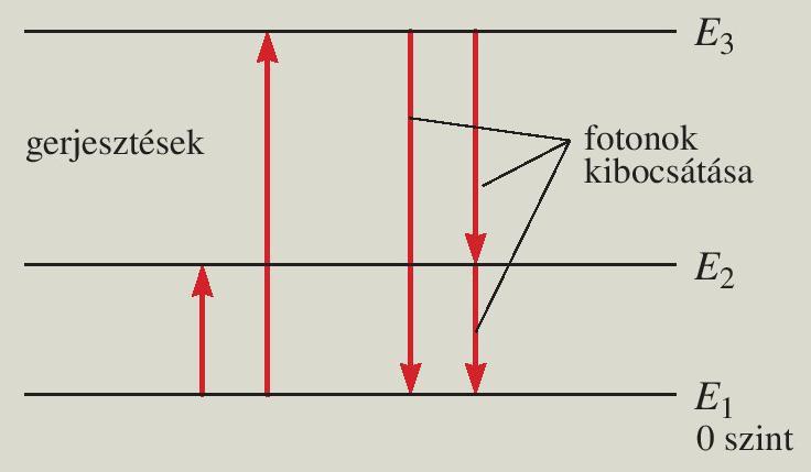Fénykibocsátás: A fényelnyelés fordítottja. A gerjesztett (pl.