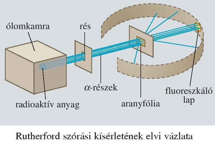 Rutherford szórási kísérlete Vékony aranyfólián az alfa részecskék nagy része