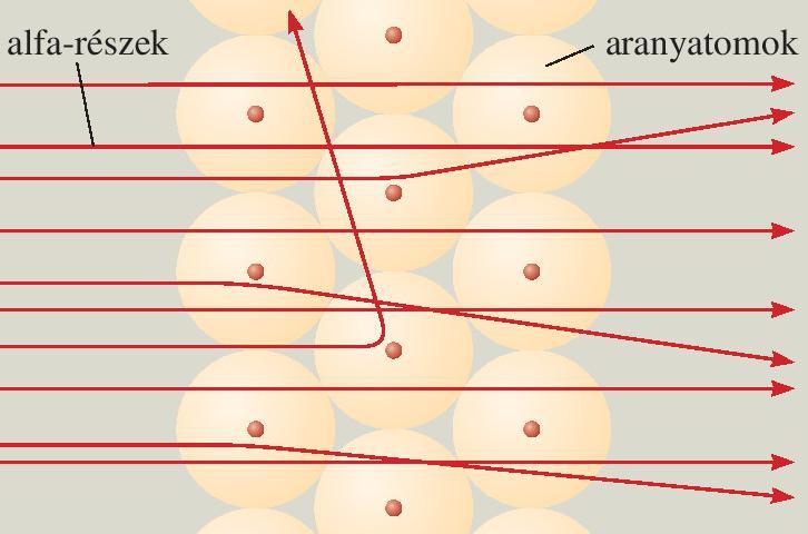 Rutherford atommodell Rutherford: Az atom közepén van a pozitív atommag,