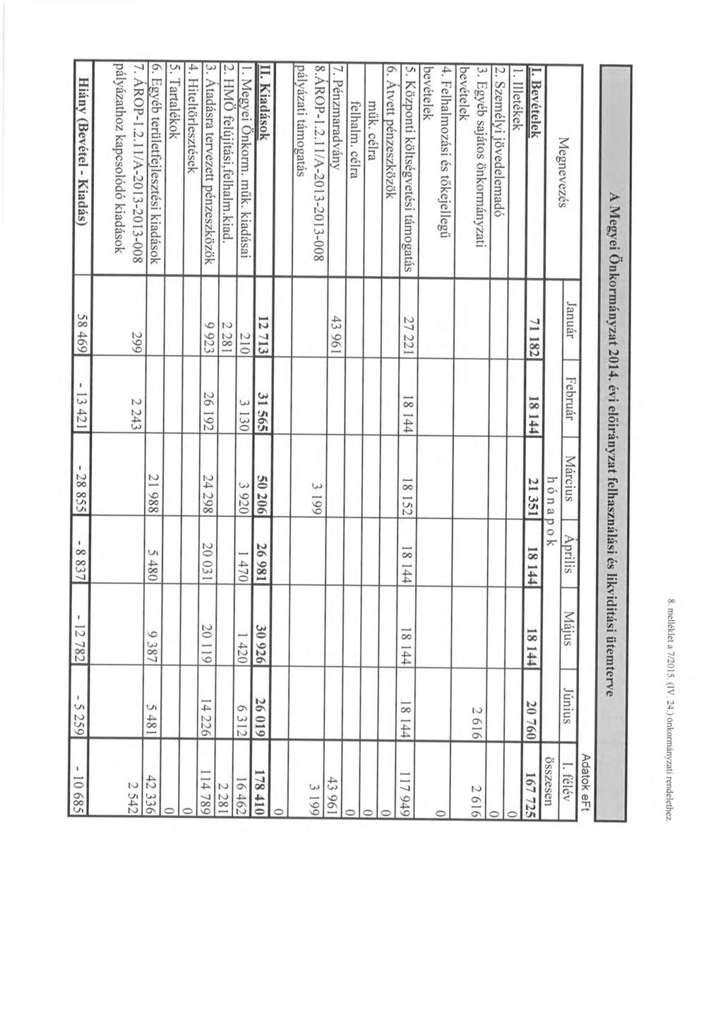 8. melléklet a 7/2015 (IV 24.) önkrmányzati rendelethez Megnevezés A Megyei Önkrmányzat 2014.