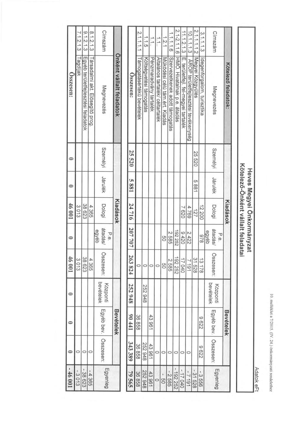 l O. melléklet a 7/2015. (IV. 24.) önknnányzati rendelethez H ev es Meg y e i Önkrmá nyzat Kötelező -Önké nt v állalt fe ladata i Adatk eft Címszám Kötelező feladatk: Megnevezés 3.1.1.1.3 Idegenfrgalm, turisztika 2.