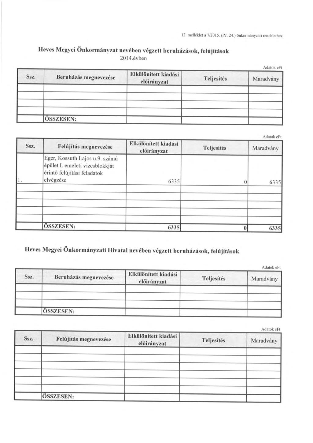 12. melléklet a 7120 15. (IV. 24.) önkrmányzati rendelethez Ss z. Heves Megyei Önkrmányzat nevében végzett beruházásk, felújításk 20 14.