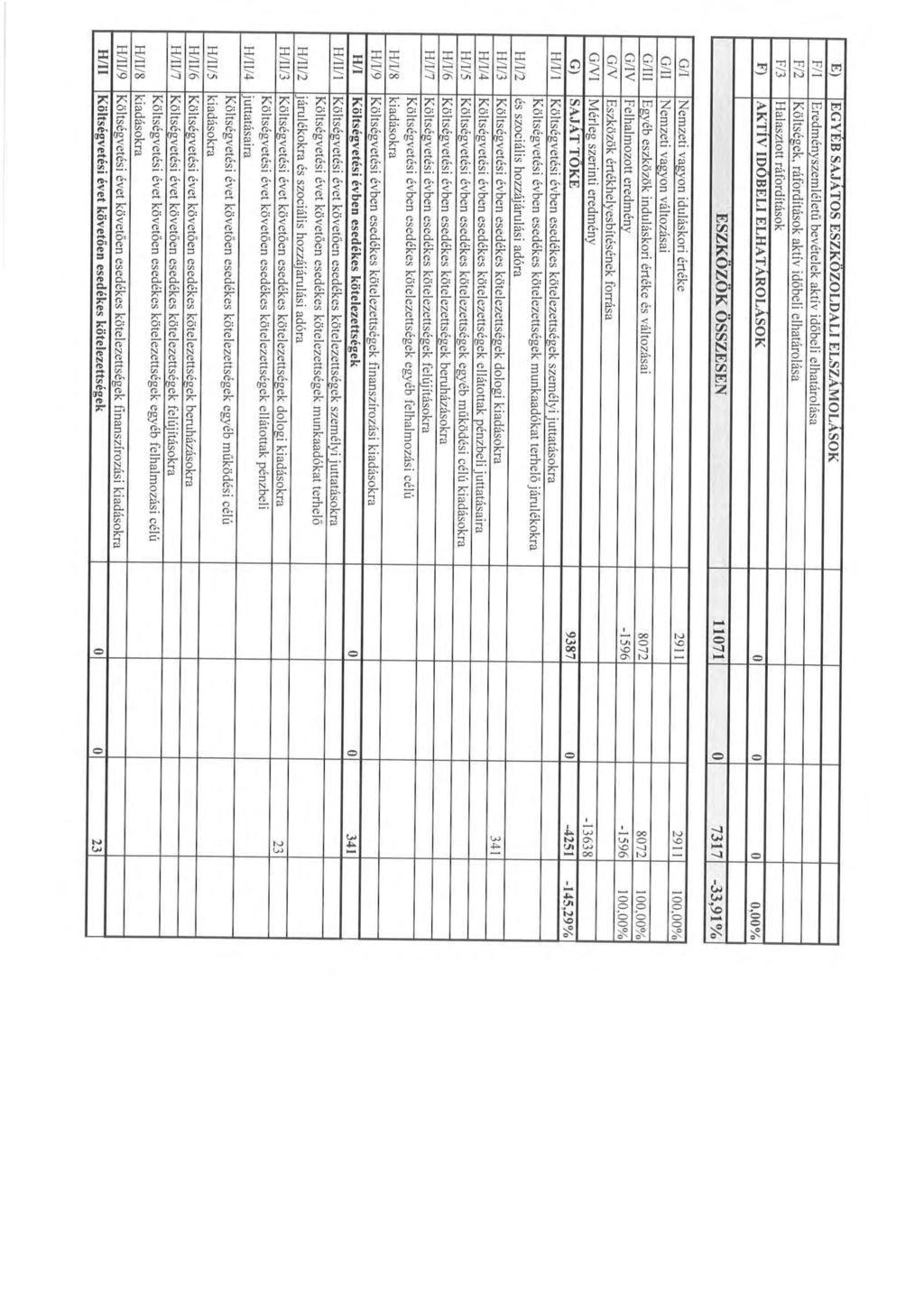 E) EGYEB SAJATOS ESZKOZOLDALI ELSZAMOLASOK Fil Eredmény_szemléletü bevételek aktív időbeli elhatárlása F/2 Költségek, ráfrdításk aktív időbeli elhatárlása F/3 Halaszttt ráfrdításk F) AKTIV IDOBELl