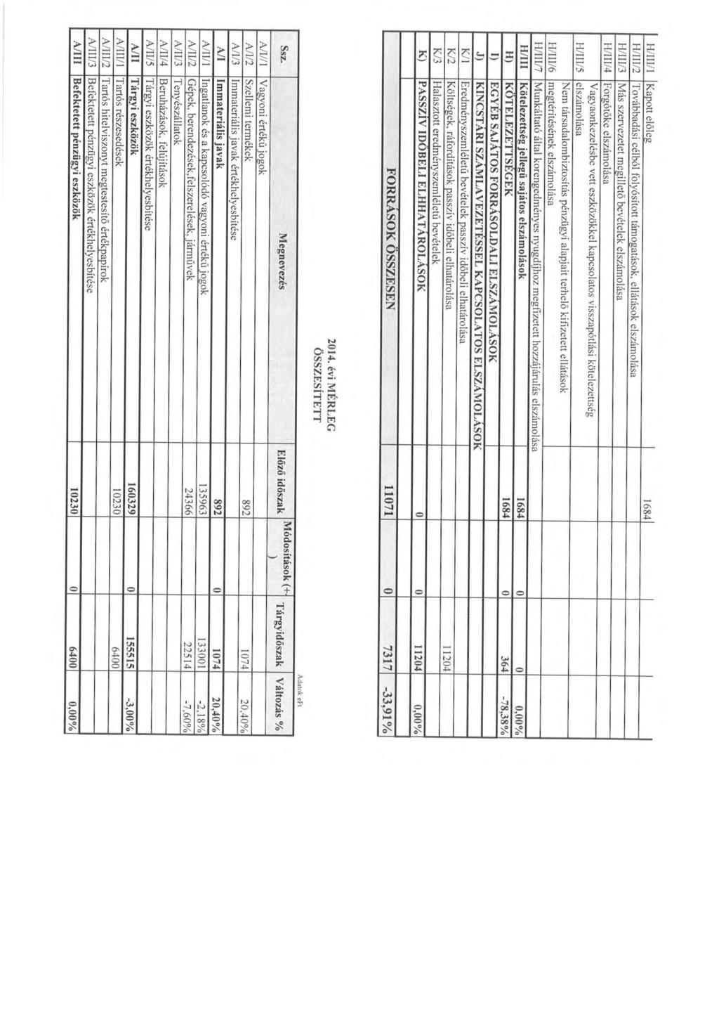 l-ul ll/ l 1-Uill/2 1-UIIl/3 1-Uil l/4 1-Ulll/5 l-l/lll/6 H/Ill/7 H/lll H) l) J) K/1 K/2 K/3 K) Kaptt e lőleg Tvábbadási célból flyósíttt támgatásk, ellátásk elszámlása Más szervezetet meg ill e tő