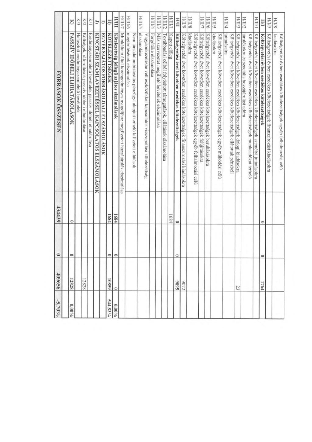 J-VI/8 H/l/9 Költségvetési évben esedékes kötelezettségek egyéb felhalmzási célú kiadáskra Költségvetési évben esedékes kötelezettségek finanszírzási kiadáskra H/l Költségvetési évben esedékes