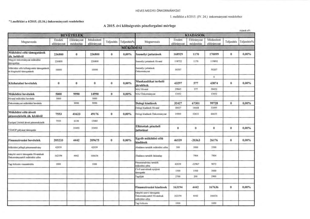 HEVES M EGYEI ÖNKORMÁNYZAT l. melléklet a 8/2015. (IV. 24.) önkrmányzati rendelethez "J.melléklel a 4/2015. (11.16.) önkrmányzati rendelelhez A 2015.