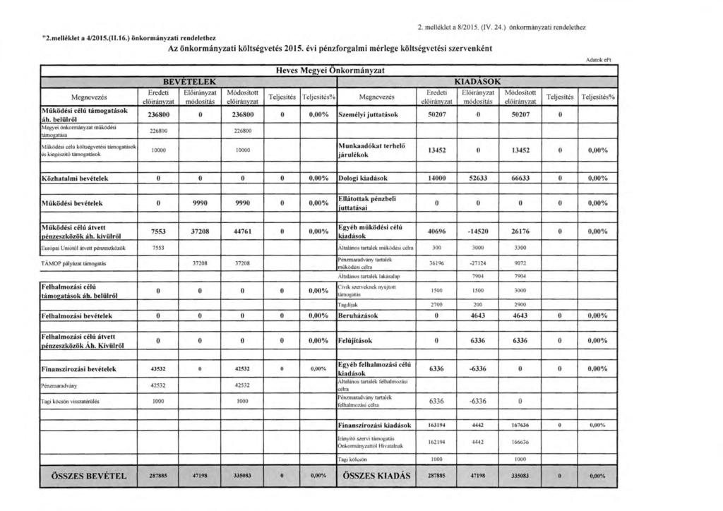 "2.melléklet a 4/2015.(11.16.) önkrmányzati rendelethez Az önkrmányzati költségvetés 2015. évi pénzfrgalmi mérlege költségvetési szervenként Megnevezés Müködési célú támgatásk á h.