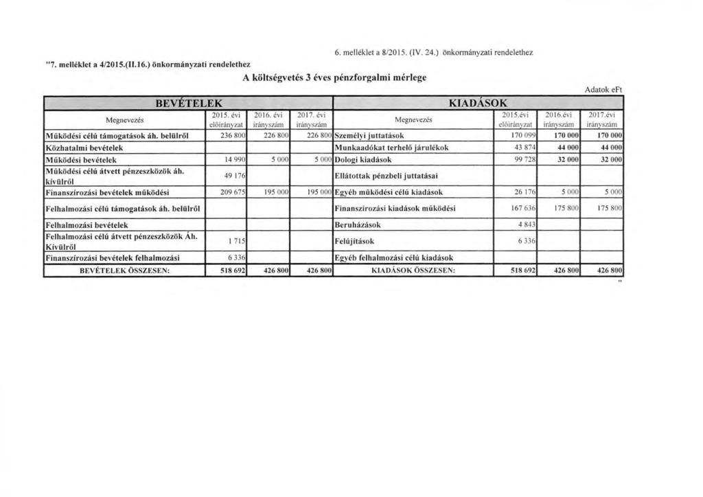 "7. melléklet a 4/201 5.(11.1 6.) önkrmányzati rendelethez A költségvetés 3 éves pénzfrgalmi mérlege M egnevezés BEVETELEK 6. melléklet a 8/20 15. (IV. 24.