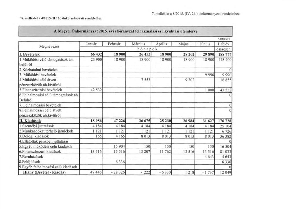 "8. melléklet a 4/2015.(11.1 6.) önkrmányzati rendelethez 7. mclléklet a 8/2015. (IV. 24.) önkrmányzati rendelethez A Megyei Önkrmányzat 2015.