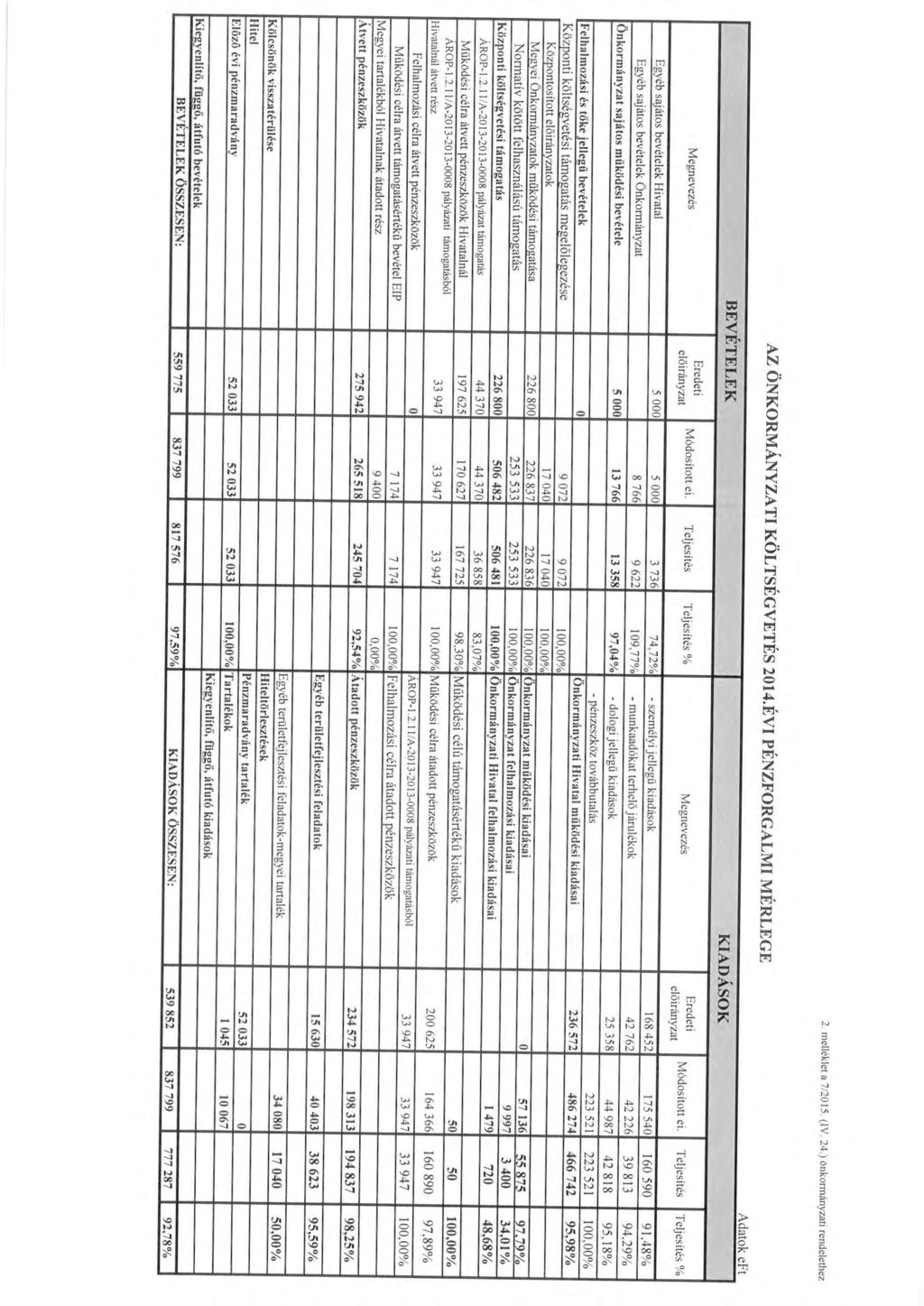2 melléklet a 7/20 15. (IV 24.) Onknnányzat rendelethez AZ ÖNKORMÁNYZATI KÖLTSÉGVETÉS 2014.