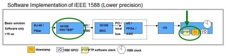 IEEE1588