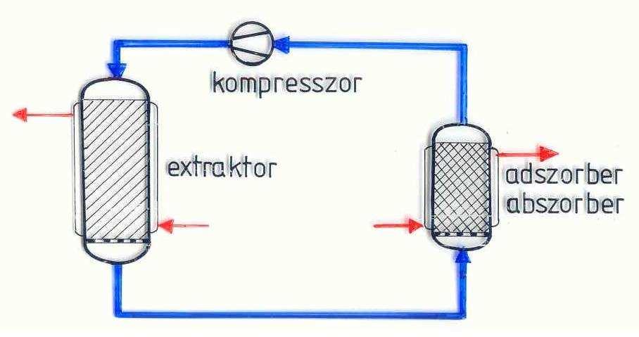 Adszorberrel vagy abszorberrel