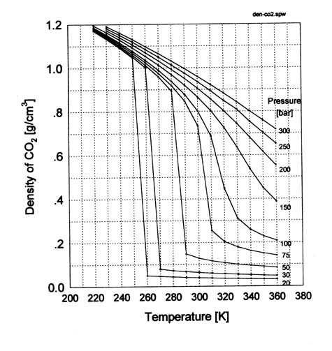 Szén-dioxid sűrűségének változása nyomás