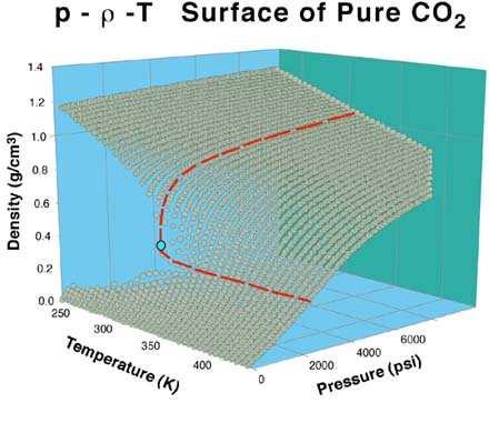 Szén-dioxid sűrűség változása nyomás és hőmérséklet