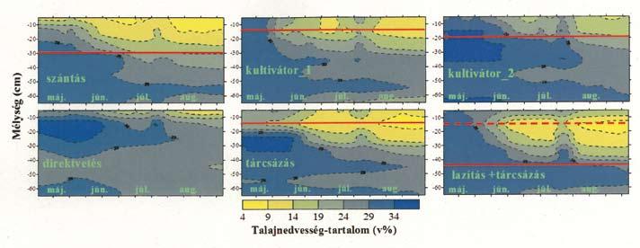 Talajnedvesség-forgalom becslésére alkalmas modell kiterjesztése időben változó fizikai tulajdonságokkal rendelkező művelt talajokra Projekt időtartama, támogató: 2003-2006, OTKA (T042996)