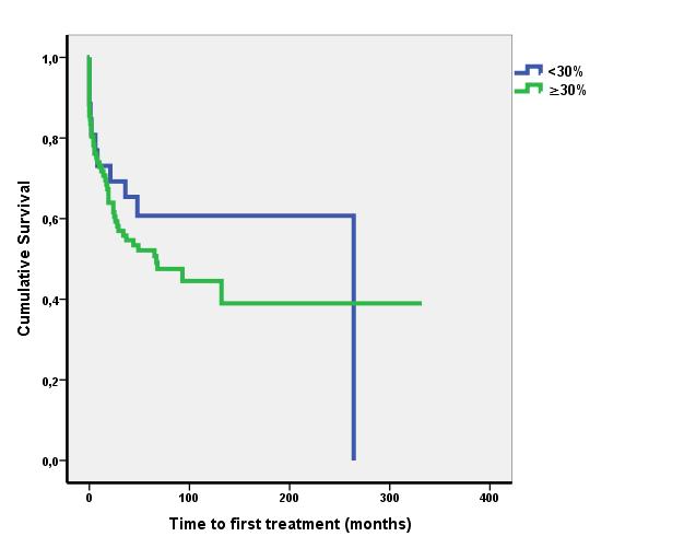 CD38 (20%) CD38 (30%) p =.