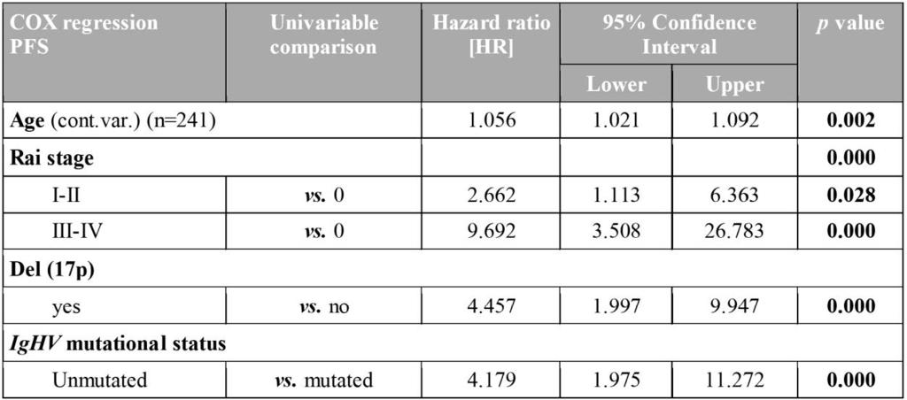 életkor, sb2m, Rai stádium, CD38 (30%), del(17p), del(11q), IgHV státusz) multivariate analízist végeztünk (Táblázat 7.). Az OS-ra független, negatív hatást gyakorló faktornak bizonyult: a betegek diagnóziskori életkora (HR: 1.